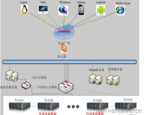 蘇州服務(wù)器托管成功案例與IDC機(jī)房選擇方案 構(gòu)建高效數(shù)據(jù)處理與存儲(chǔ)服務(wù)